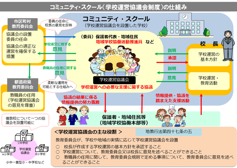 コミュニティ・スクールとは