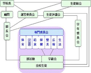 生徒会組織図です